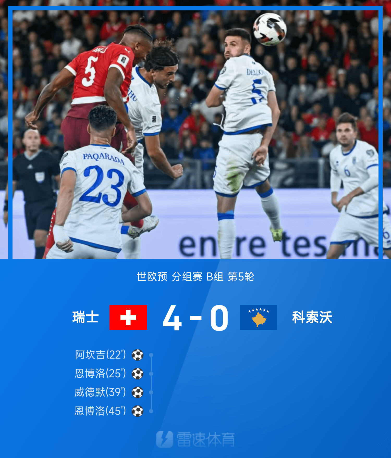 世欧预战报：恩博洛双响，威德默破门，瑞士4-0科索沃